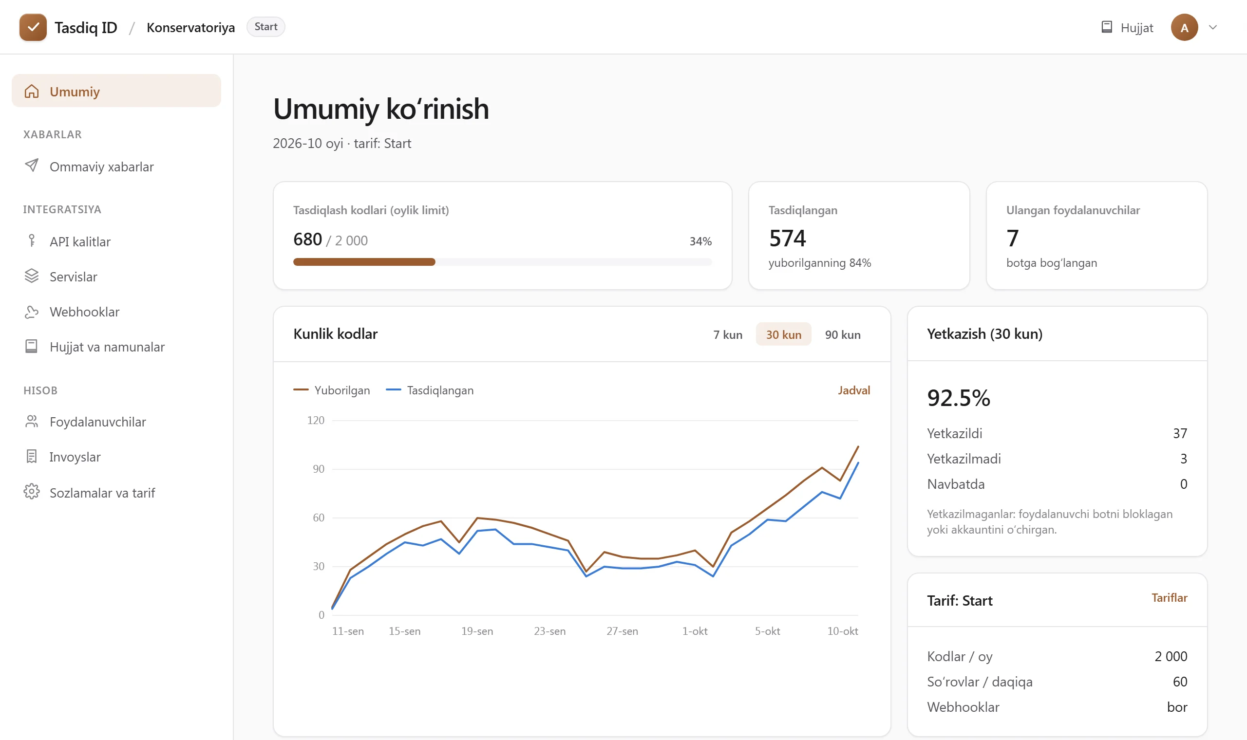 Tasdiq ID boshqaruv paneli: oylik limit, kunlik kodlar grafigi va yetkazish statistikasi